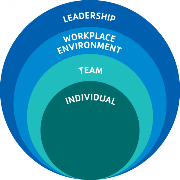 workplace wellness infographic showing layers of workplace influences