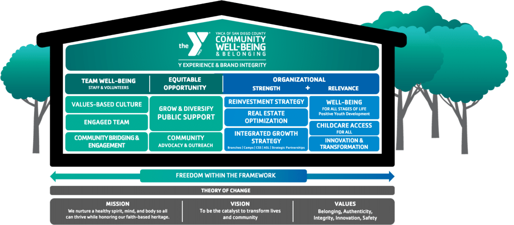 the Y house of strategic priorities